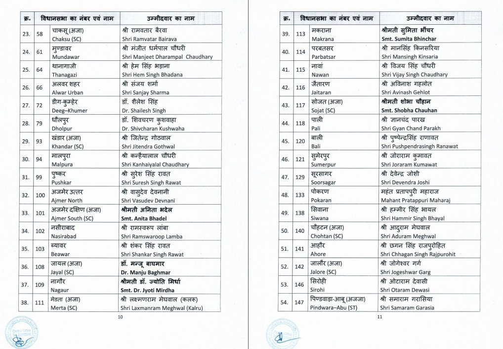 BJP second list