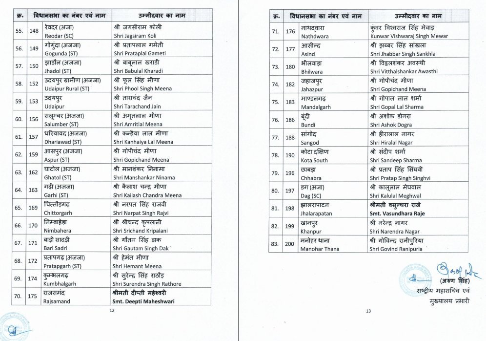 BJP rajasthan second list