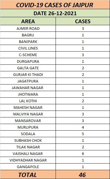 Jaipur covid update